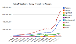Mobile Trends Netcraft Web Server Stats 2003 2012 In One Chart
