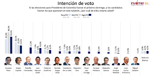 Según un estudio realizado por invamer, si las elecciones presidenciales fueran mañana gustavo petro sería el nuevo jefe de estado ganando en primera y segunda vuelta. Rscwn0ot8ydgqm