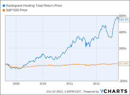 Rackspace Hosting An Expensive Stock Looks Cheap If Its A