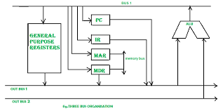 The bus provides a communication path for the data and control signals moving between the major components of the computer system. Introduction Of Alu And Data Path Geeksforgeeks