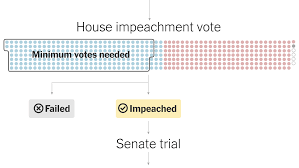 From middle english empechen, empeschen, empesche, enpechen, impechen (to cause to get stuck; What Is The Impeachment Process A Step By Step Guide The New York Times