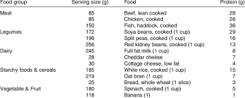 Punctual Protein Content Of Foods Protein Content Of