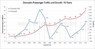 The Indian Aviation 2015 Growth Story Deciphered The