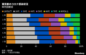 累計感染者数 感染発生数 （移動平均） 週間感染者数 実効再生産数 人に1人 （感染者） 10万人当り 感染発生数 10万人当り 累計感染者数 10万人当り 週間感染者数 1 北海道 118 42,912 105.0 735 1.377 122 2.26 820.67 14.06 2 O9vmehrrilsgzm