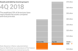 Families Go Deep In Debt To Stay In The Middle Class Wsj