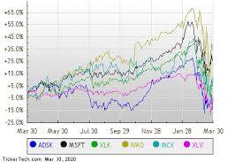 The return is calculated using the closing s&p 500 historical returns s&p component performance s&p component weight analysis s&p 500 ytd returns s&p 500. Monday Sector Leaders Technology Communications Healthcare Nasdaq