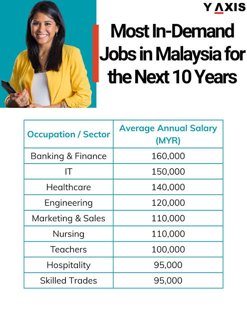 Which Jobs Will Be Most in Demand in Malaysia over the next 10 Years?