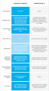 Prodigy Finance Interest Rate For Student Loan Apr Explained Prodigy Finance