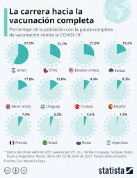 Doming 14 de febrero | decenas de países ya iniciaron la vacunación de sus ciudadanos en medio de una segunda y hasta tercera ola de la pandemia, agravada con nuevas variantes del coronavirus. Vacunas Covid Porcentajes De Poblacion Completamente Vacunada Economia