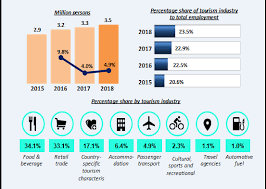 World tourism organization, yearbook of tourism statistics, compendium of tourism statistics and data files. Department Of Statistics Malaysia Official Portal