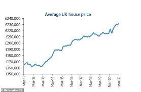 There is a supply shortage in some parts of the uk property market. 18 Year Property Cycle Could House Prices Really Boom For 5 Years This Is Money