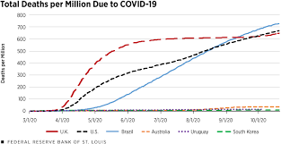 Anecdotal Evidence Suggests State Capacity Unrelated To Covid 19 Spread St Louis Fed