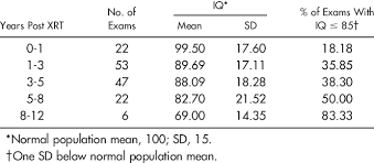 Change In Mean Estimated Full Scale Iq Over Time Since Xrt For Mb Patients Download Table