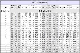 Bmi Chart In Metric Imperial Units