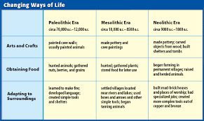 Paleolithic Mesolithic And Neolithic Eras Ancient World