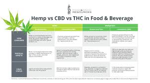 Hemp Vs Cbd Vs Marijuana Comparison Chart Food Drink