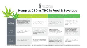 hemp vs cbd vs marijuana comparison chart food drink