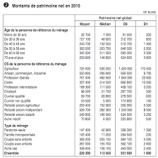 Nous utilisons des cookies pour vous offrir la meilleure expérience possible. Le Patrimoine Net Moyen D Un Menage Est De 229 300 Euros Et Vous Captain Economics