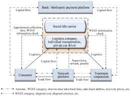 Innovating Collection Modes for Waste Electrical and Electronic Equipment  in China