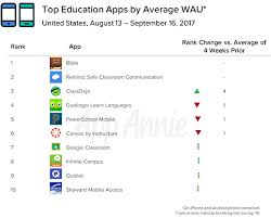 Education Apps Are A Back To School Necessity App Annie Blog