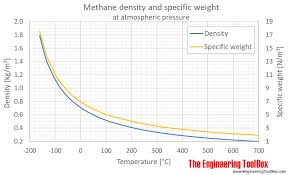 Methane Density And Specific Weight
