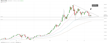 Cryptocurrency Bitcoin Charts Show Conflicting Signals