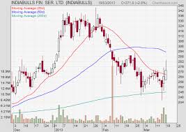 Indiabulls Relists But Hits 4 Consecutive Lower Circuits