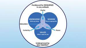 If using transit, read a book or paper, listen to music, or interact with fellow travelers. How To Build Your Resillence Building Resilience At Work John Drury