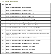 Senarai ini lebih mesra keluarga dimana parking tidak terlalu jauh , tak perlu hiking berjam jam, tidak perlu redah hutan dengan 4wd. Satu Langkah Bermula Biar Jasad Hancur Berkecai Namun Menyerah Tidak Sekali Sejarah Penubuhan Askar Wataniah Malaysia