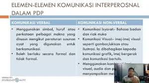 Bahasa melayu telah menjadi bahasa persuratan sejak zaman kerajaan melayu melaka pada abad bahasa melayu sebagai bahasa komunikasi ialah bahasa yang digunakan dalam semua bentuk komunikasi, iaitu komunikasi lisan dan komunikasi. Cara Cara Meningkatkan Kemahiran Komunikasi Interpersonal Dalam Pdp Di Sekolah Youtube