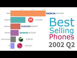 Most Popular Mobile Phone Brands 1993 2019 Youtube