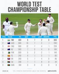 The top two teams in the icc world test championship points table will qualify for the final that will be played at the home of cricket, the lord's cricket ground in london. World Test Championship 2021 Schedule Points Table Page 6 Onlytech Forums Mobiles Telecom Technology Discussions