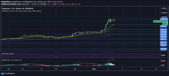 Latest Ethereum Price And Analysis Eth To Usd