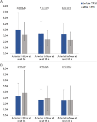 Peripheral Perfusion Of Lower Limb After Transcatheter Aortic Valve Implantation Tavi In Patients With Peripheral Artery Disease International Journal Of Cardiology