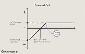 May 05, 2020 · a covered put investor typically has a neutral to slightly bearish sentiment. When Does One Sell A Put Option And When Does One Sell A Call Option