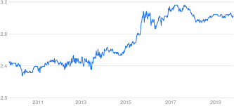 With the history chart of this currency pairs you can review market history and analyze rate trends. Sgd To Myr Converter Singapore Dollar To Malaysian Ringgit Exchange Rates Today Currency Converter