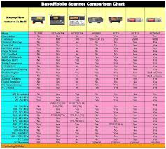 Uniden Scanner Comparison The Radioreference Wiki