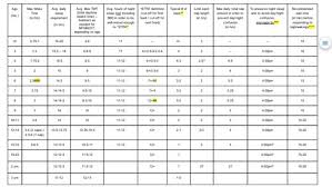 wake time chart problems babycenter