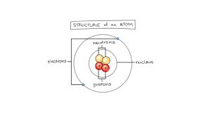 Download grade 8 free worksheets on the structure of the atom. Matter Elements And Atoms Chemistry Of Life Article Khan Academy