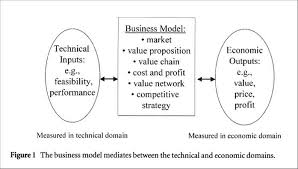 Henry Chesbrough S Business Model New Innovations Often Require New Business Models This Is Where The Idea Of Business Model Business Model Business Strategy