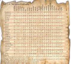 Every post must be dungeon meshi related. D D Breeding Chart Dungeons And Dragons Rules D D Dnd Races