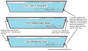 Gravity Fed Water System For Developing Communities