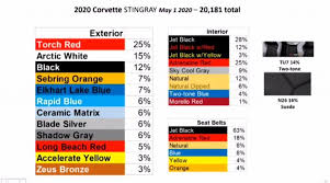 Black and white are the most popular examples of solid colors but there are literally thousands of other identifiable shades. Gm Lists Most Popular 2020 Corvette Colors Gm Authority