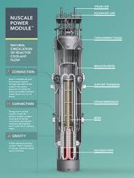 Therefore, in nuclear reactors, light nuclei are provided along with the fissionable nuclei to slow down the fast neutrons. You Could Have A Nuclear Reactor In Your Backyard Soon Ie