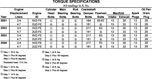 Whether it's extreme temperatures, long commutes, towing, hauling, the added stress of a turbocharger or you're simply extending the time between oil changes, our motor. Toyota Tundra 2001 06 Torque Specifications Repair Guide Autozone