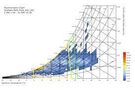 Psychometric Not Converting Properly From Si To Metric