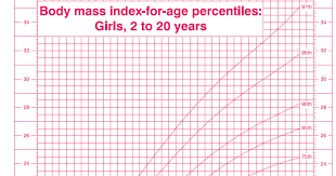 Ourmedicalnotes Growth Chart Bmi For Age Percentiles