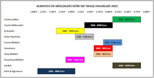 Almanya Da Maaslar 2020 Meslekler Ve Maaslari Hayat Ve Seyahat