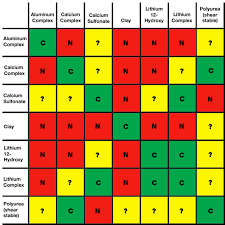 Acculube Compatibility Chart For Commercial Greases