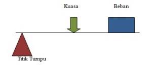 Tuas dibagi menjadi 3 titik, yaitu. Pesawat Sederhana Dan Jenis Jenisnya Belajar Mipa